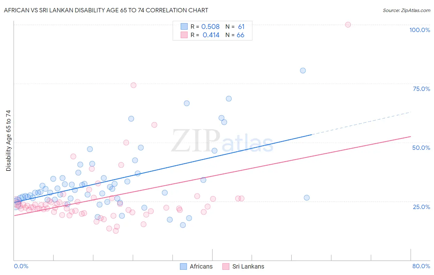 African vs Sri Lankan Disability Age 65 to 74