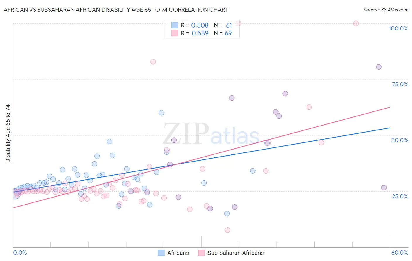 African vs Subsaharan African Disability Age 65 to 74