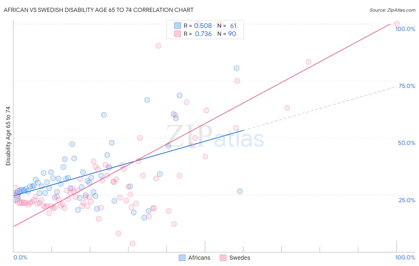 African vs Swedish Disability Age 65 to 74