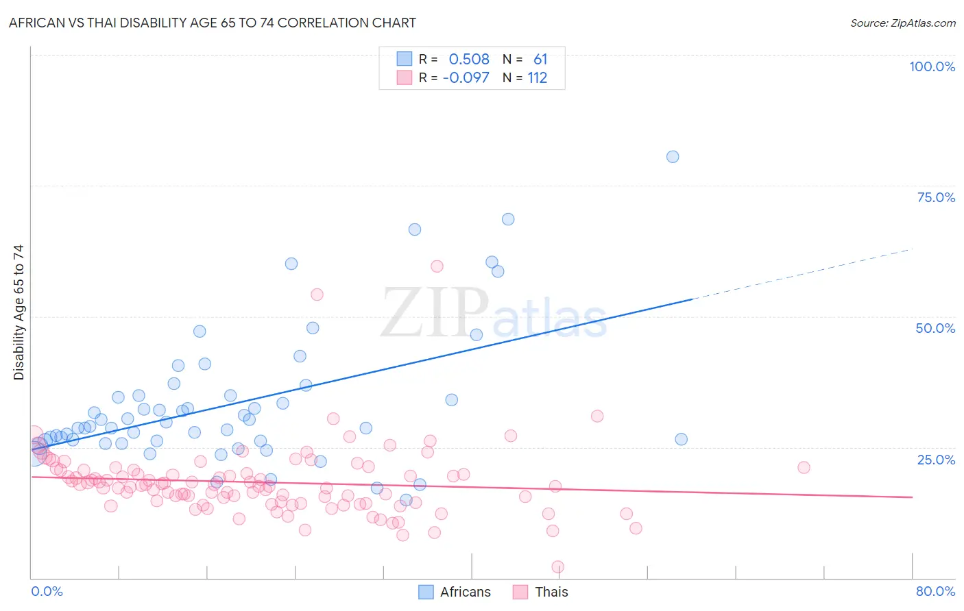 African vs Thai Disability Age 65 to 74