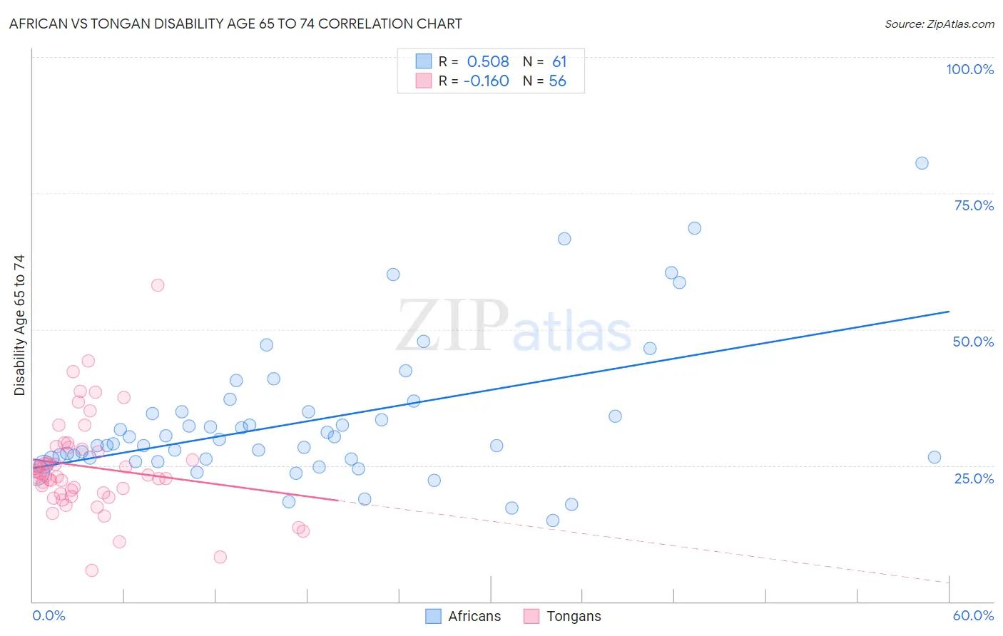 African vs Tongan Disability Age 65 to 74
