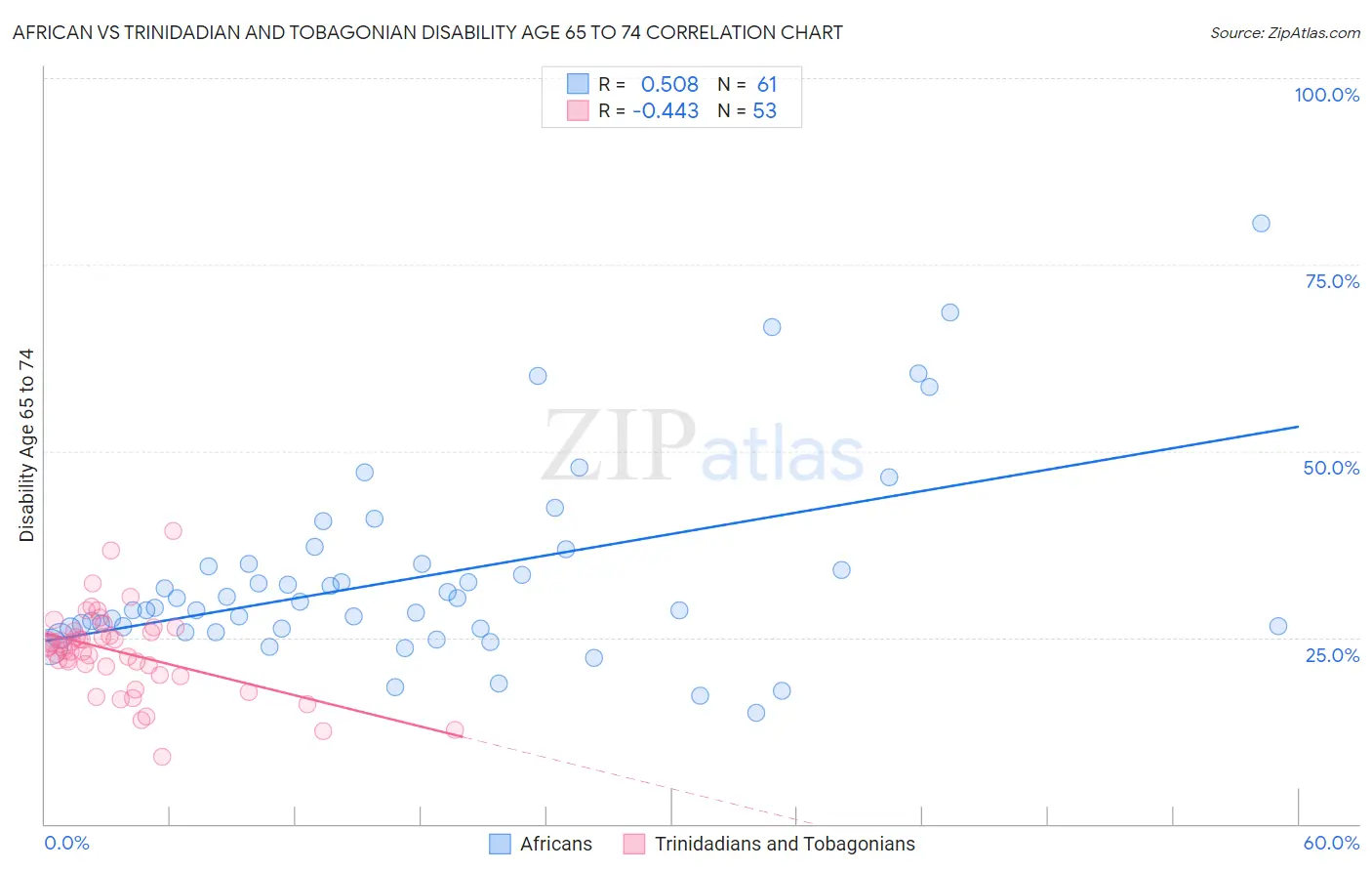 African vs Trinidadian and Tobagonian Disability Age 65 to 74