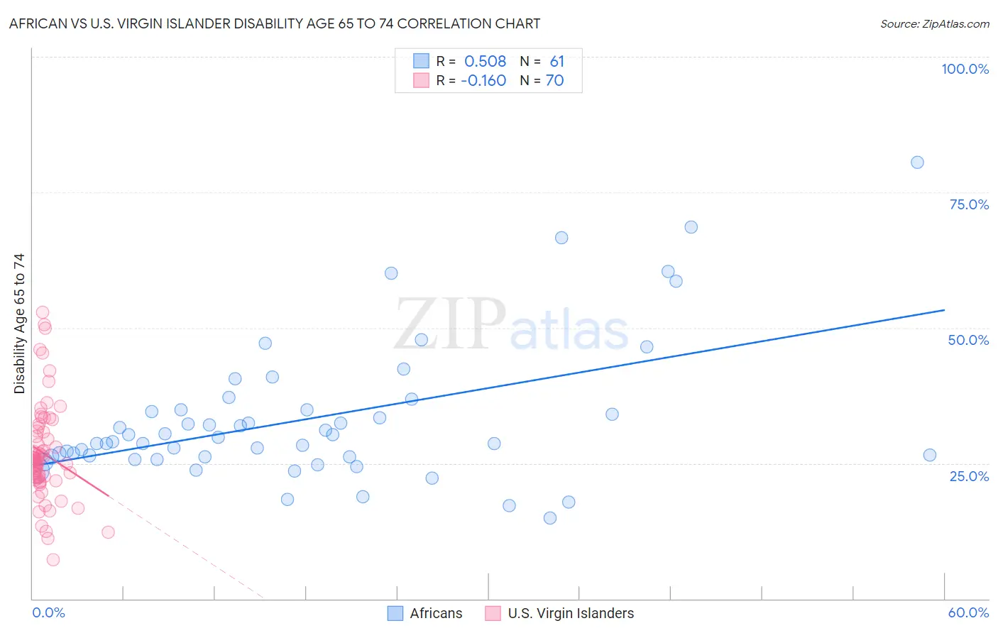 African vs U.S. Virgin Islander Disability Age 65 to 74