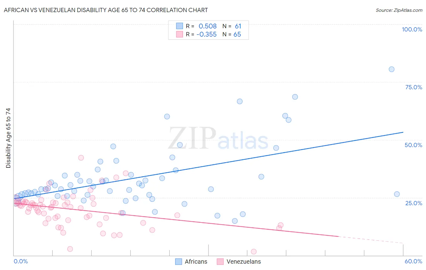 African vs Venezuelan Disability Age 65 to 74