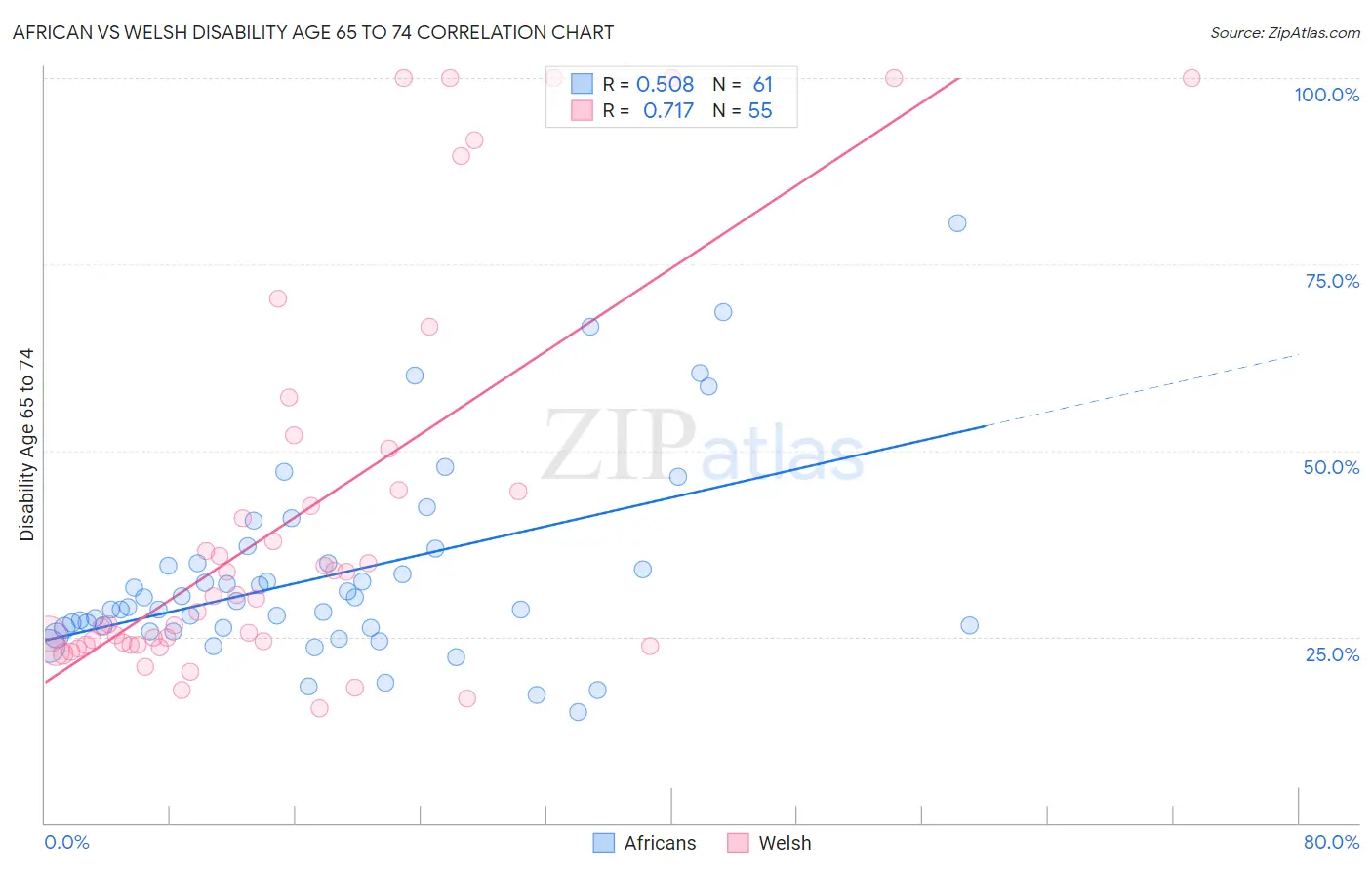 African vs Welsh Disability Age 65 to 74