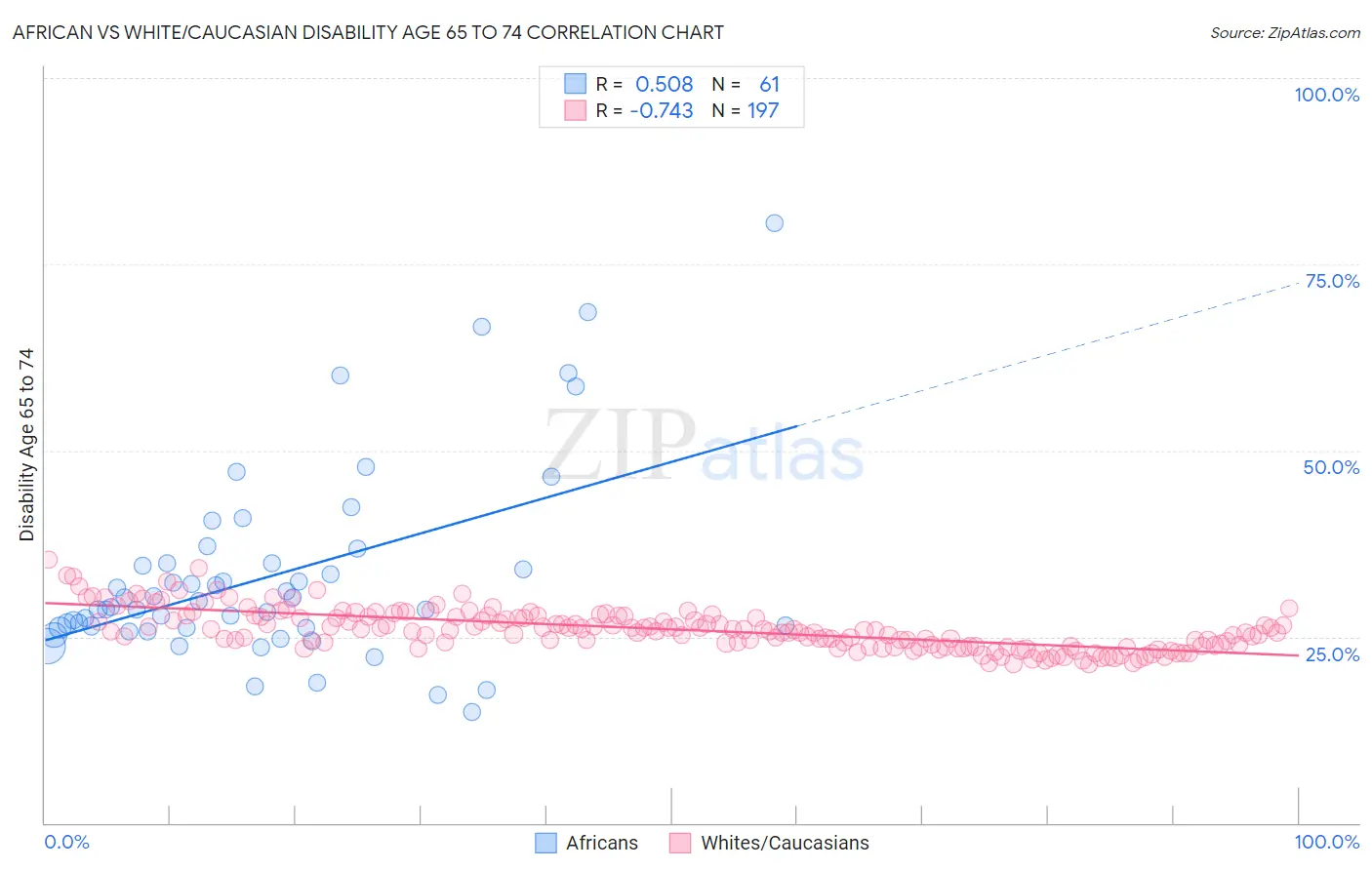 African vs White/Caucasian Disability Age 65 to 74