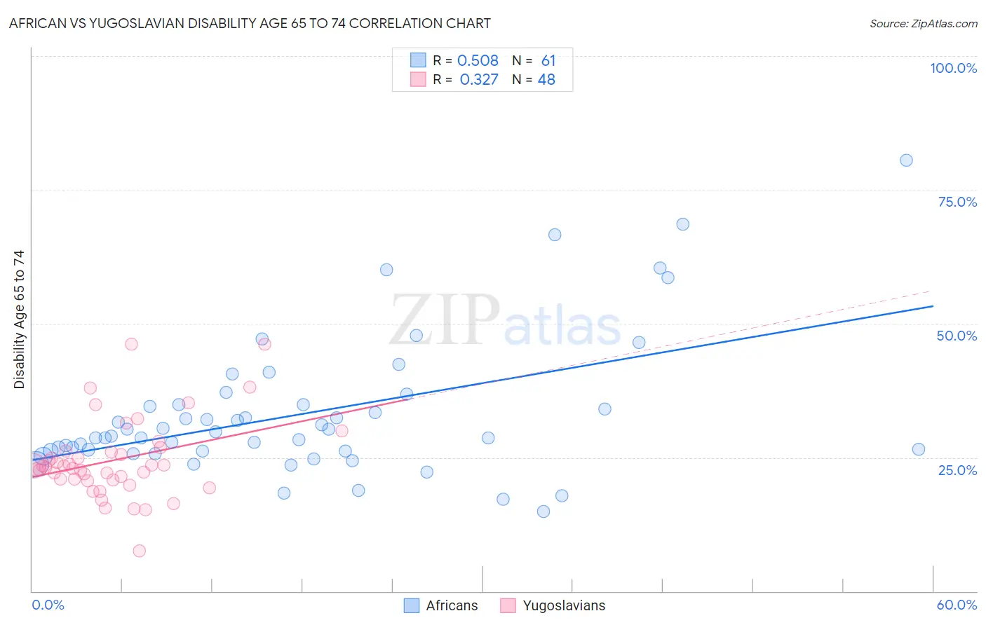 African vs Yugoslavian Disability Age 65 to 74