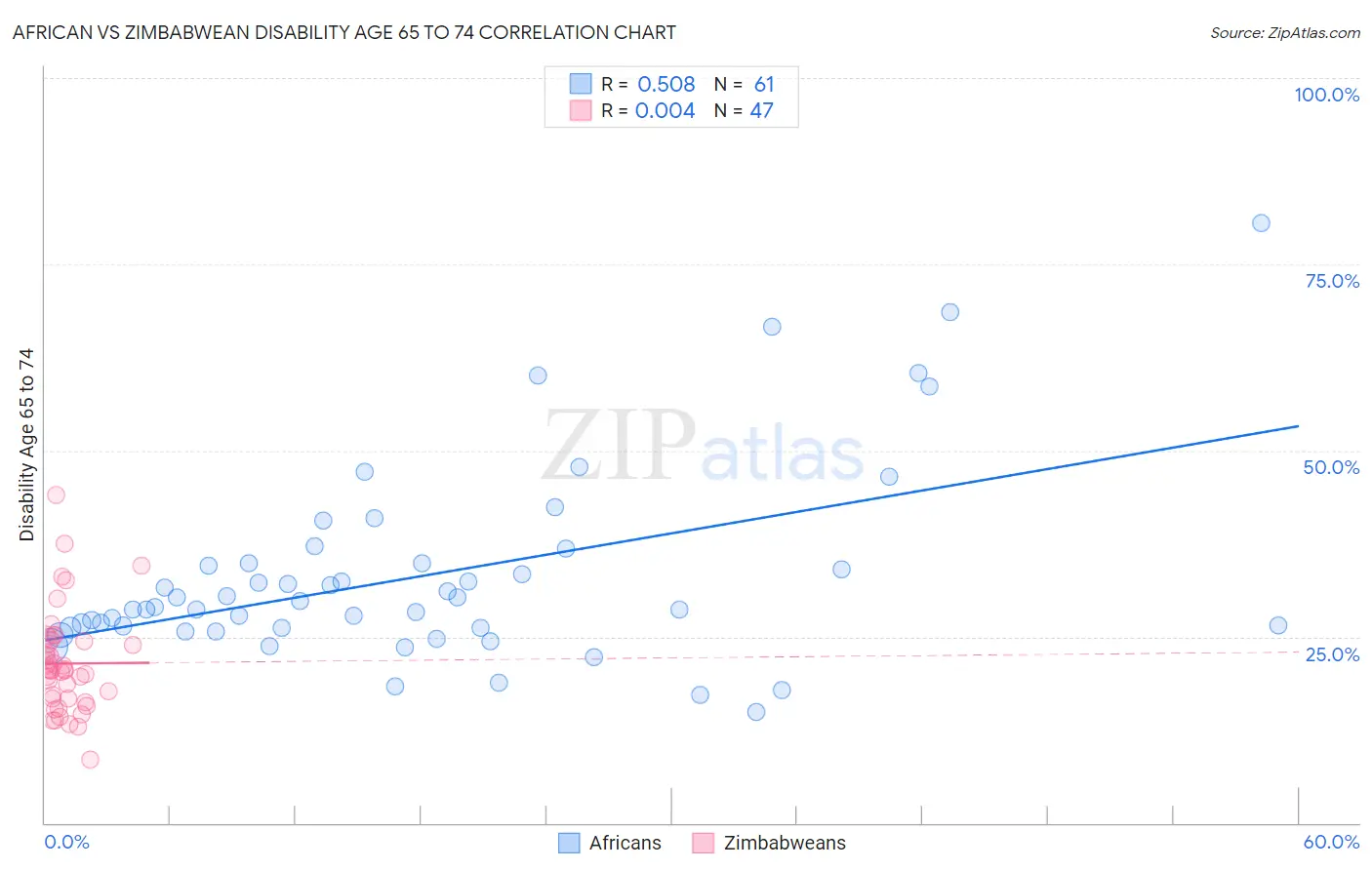 African vs Zimbabwean Disability Age 65 to 74