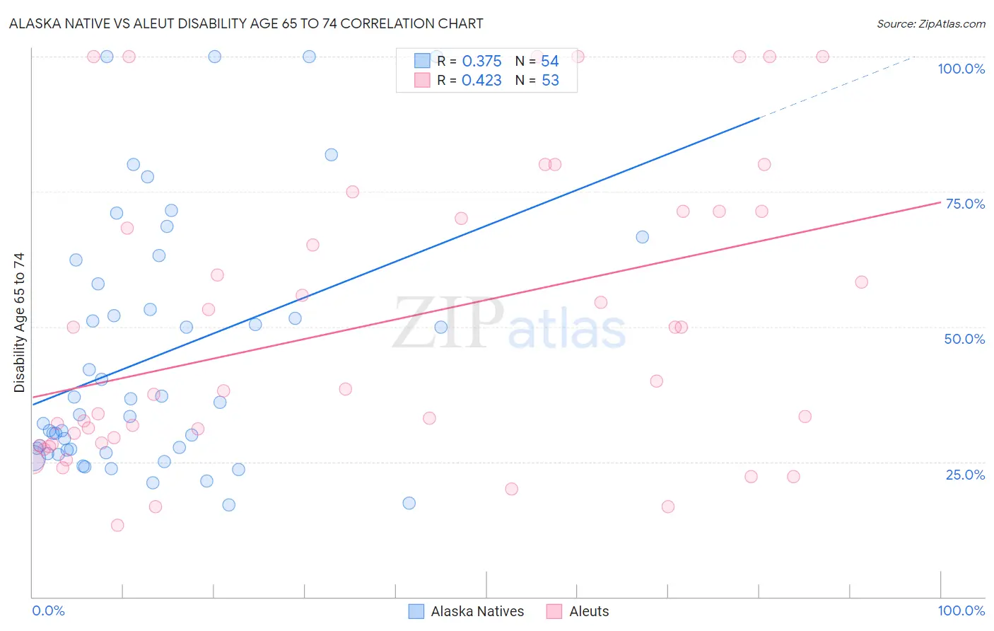 Alaska Native vs Aleut Disability Age 65 to 74