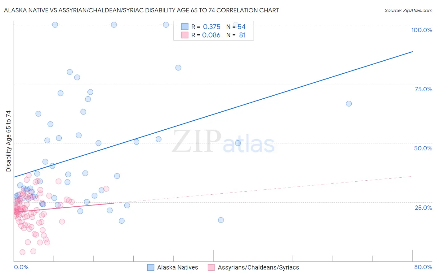 Alaska Native vs Assyrian/Chaldean/Syriac Disability Age 65 to 74