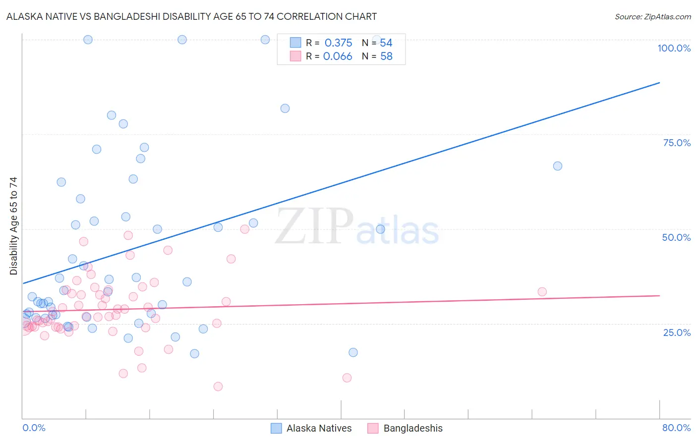 Alaska Native vs Bangladeshi Disability Age 65 to 74