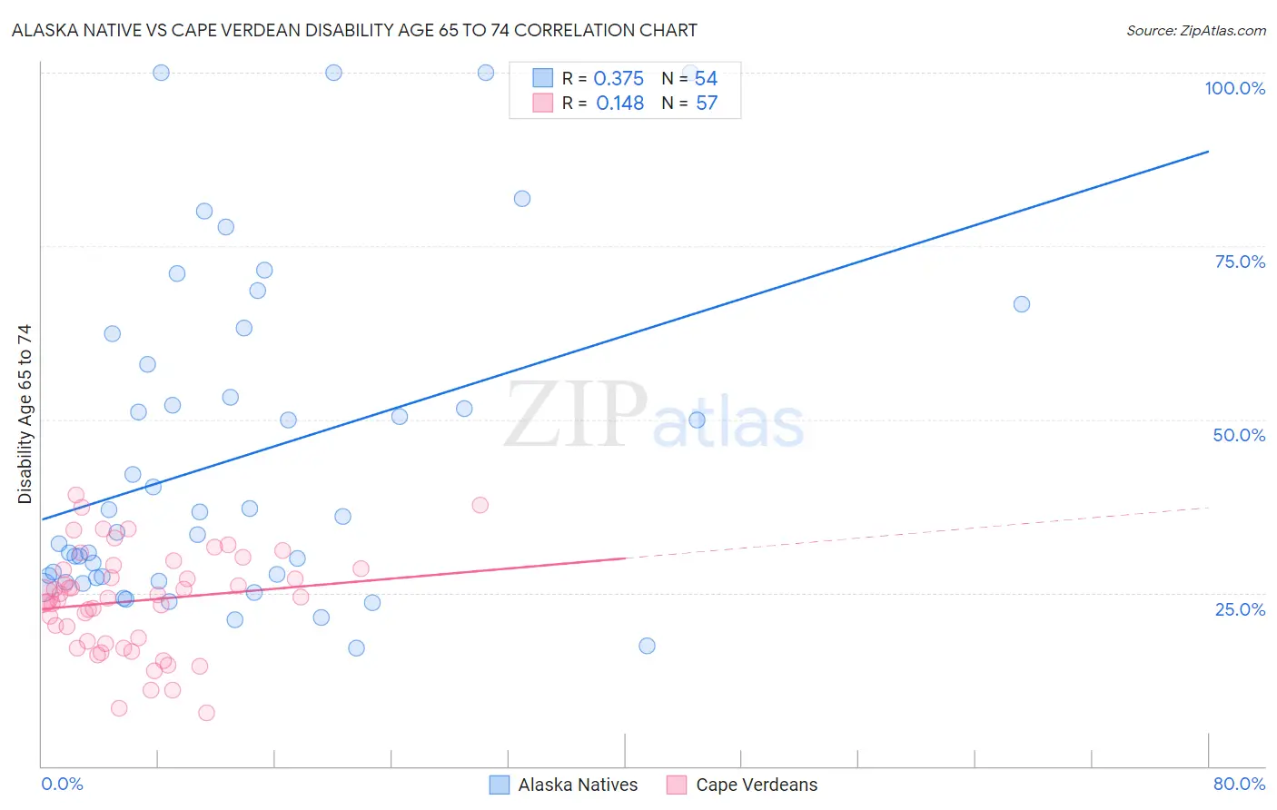 Alaska Native vs Cape Verdean Disability Age 65 to 74