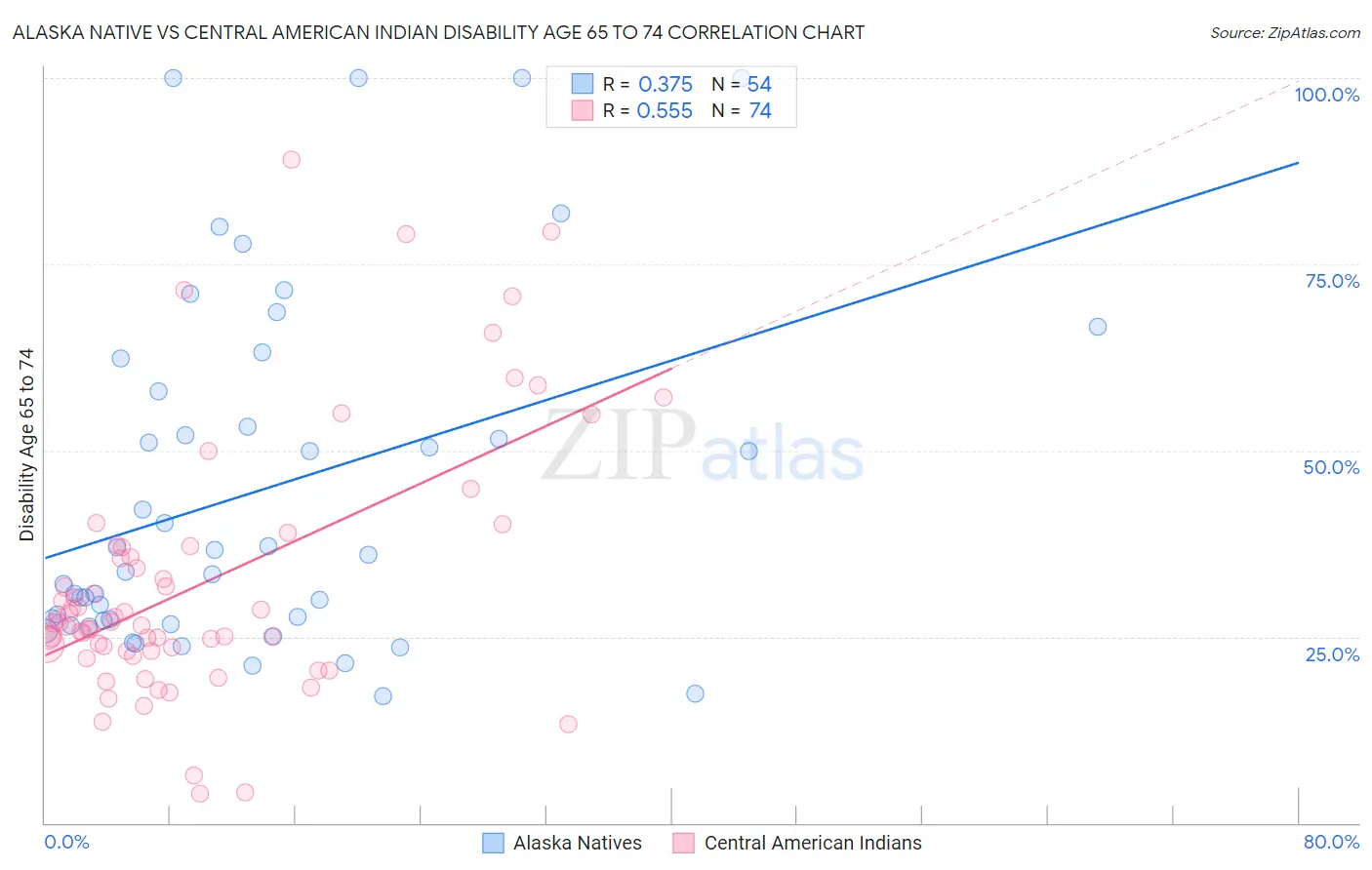 Alaska Native vs Central American Indian Disability Age 65 to 74