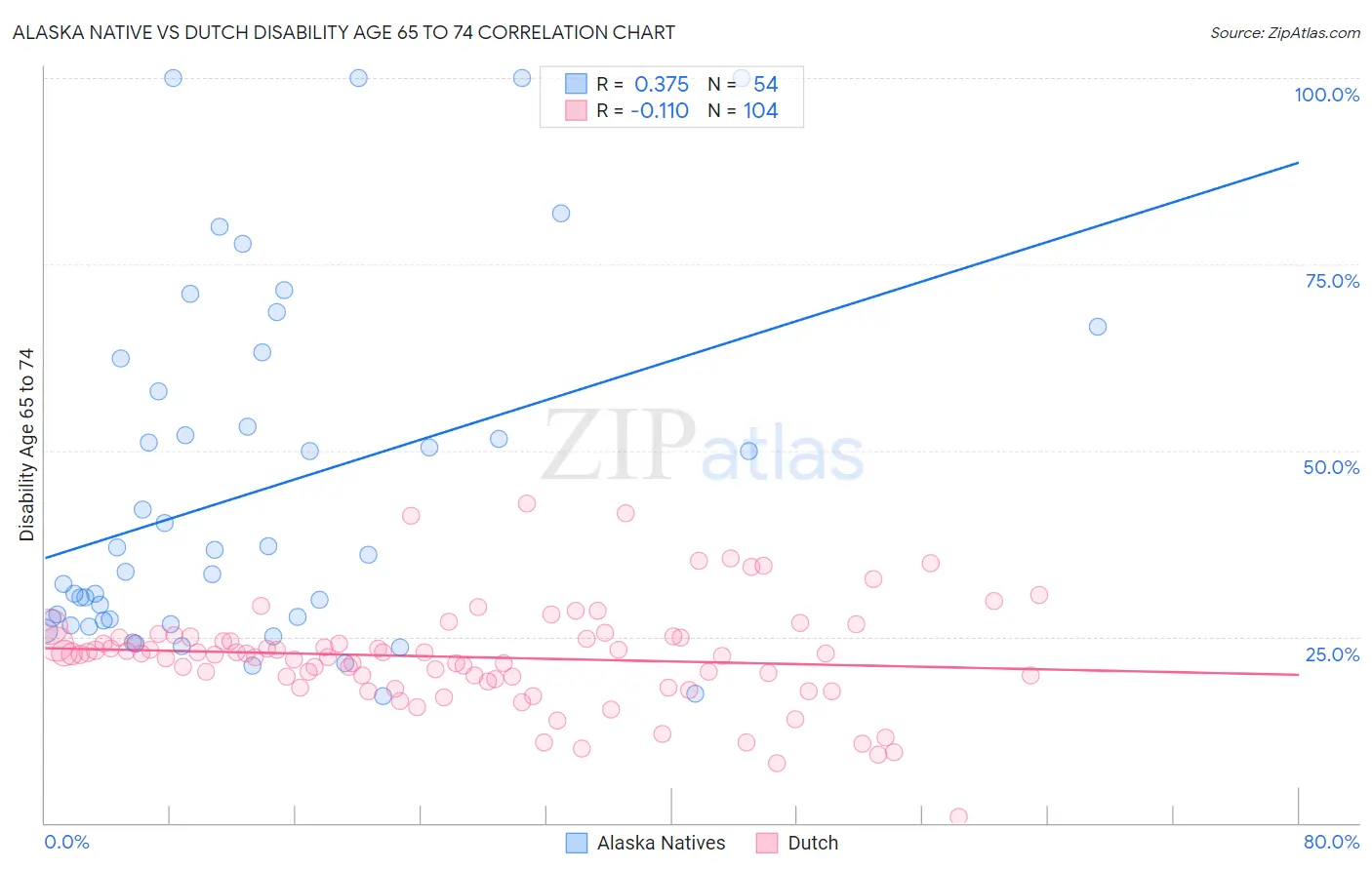 Alaska Native vs Dutch Disability Age 65 to 74