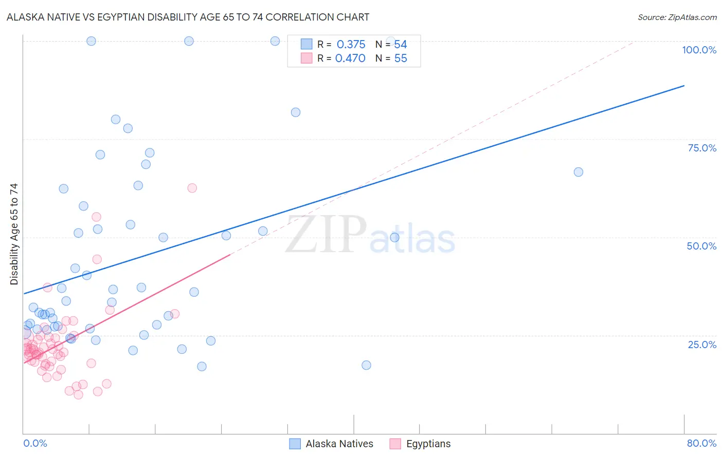 Alaska Native vs Egyptian Disability Age 65 to 74