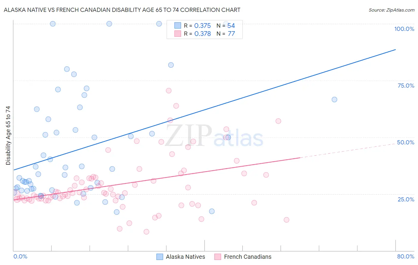 Alaska Native vs French Canadian Disability Age 65 to 74
