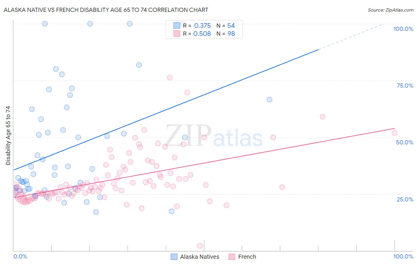 Alaska Native vs French Disability Age 65 to 74