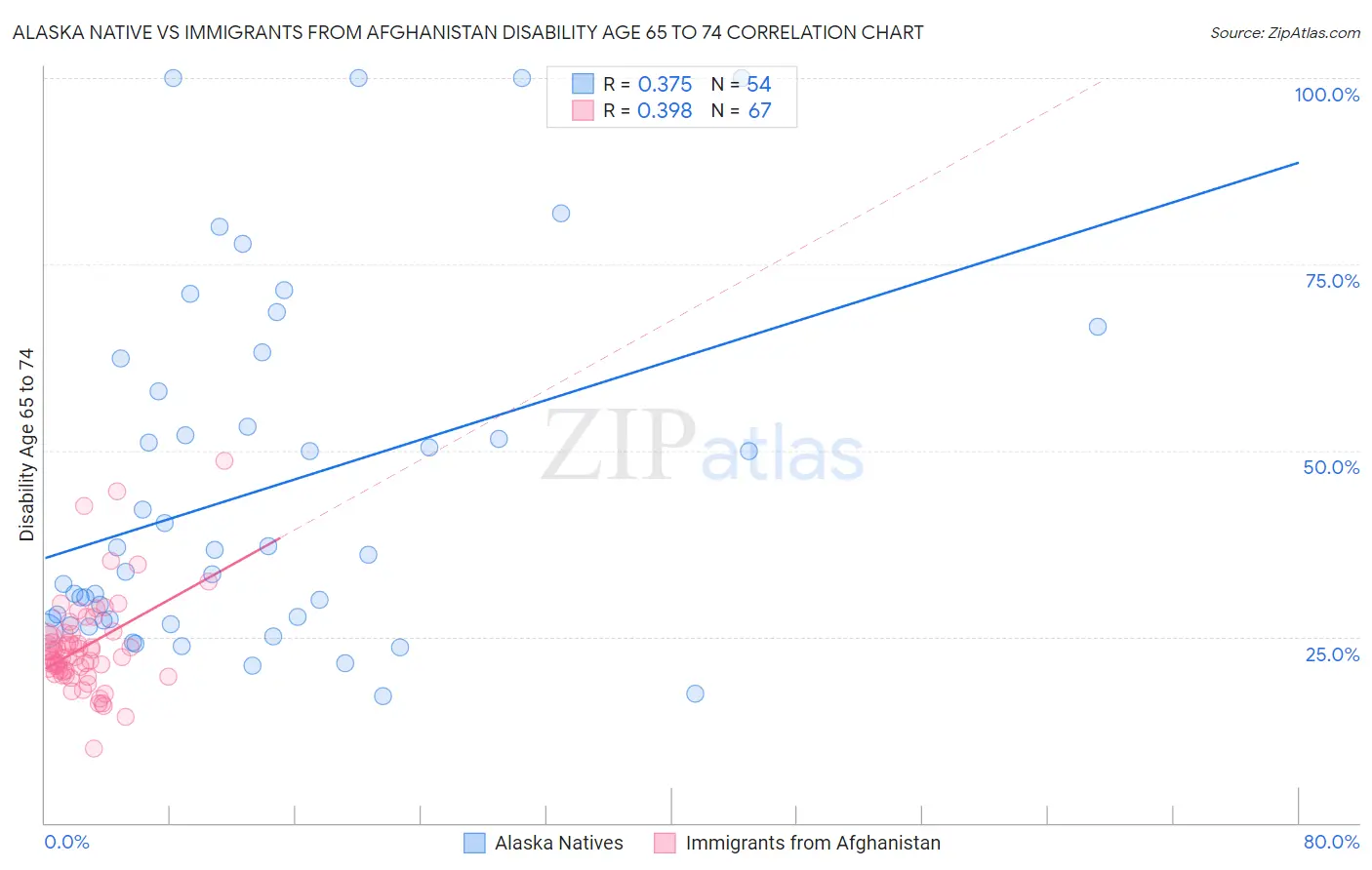 Alaska Native vs Immigrants from Afghanistan Disability Age 65 to 74