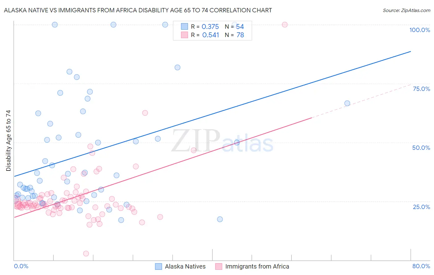 Alaska Native vs Immigrants from Africa Disability Age 65 to 74