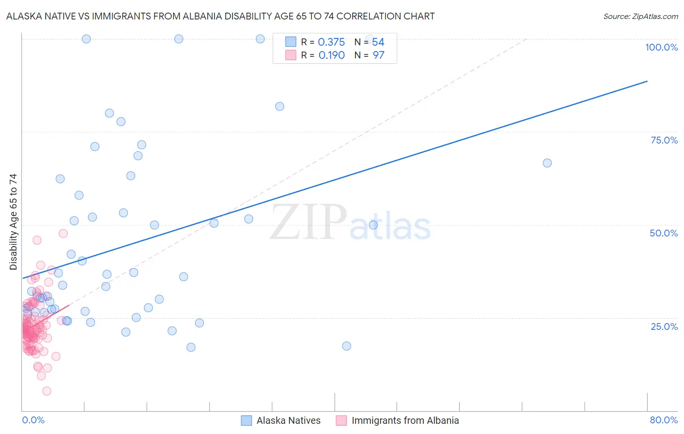Alaska Native vs Immigrants from Albania Disability Age 65 to 74