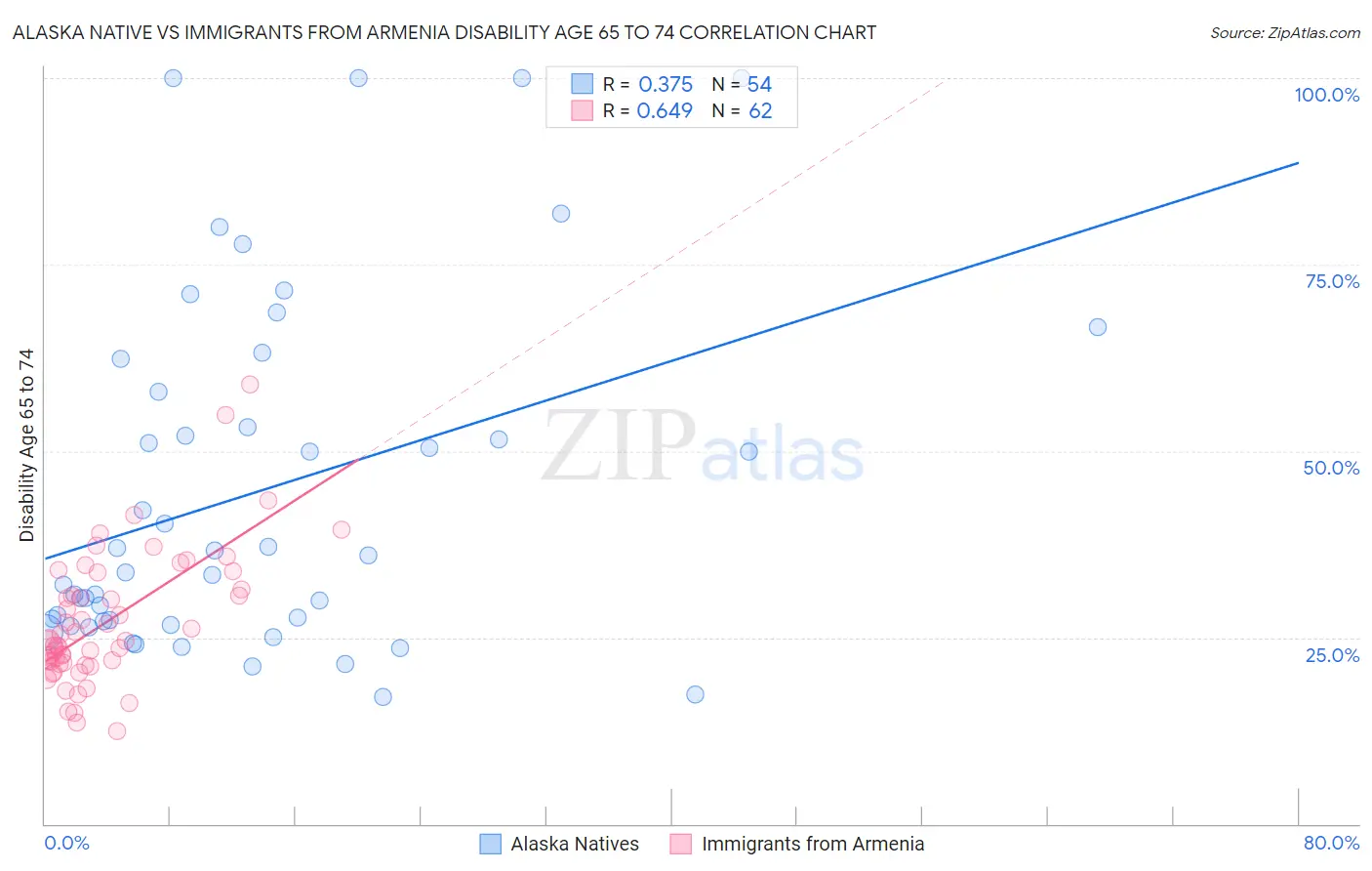 Alaska Native vs Immigrants from Armenia Disability Age 65 to 74