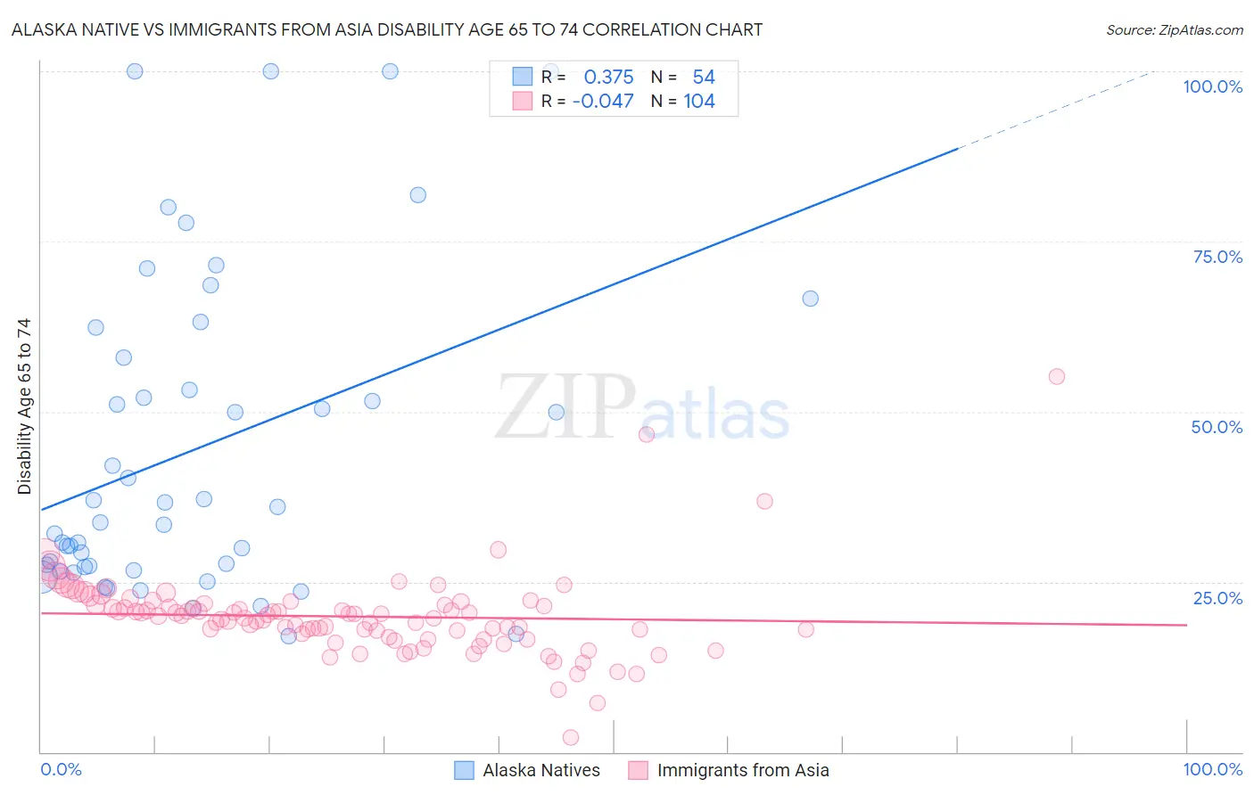 Alaska Native vs Immigrants from Asia Disability Age 65 to 74