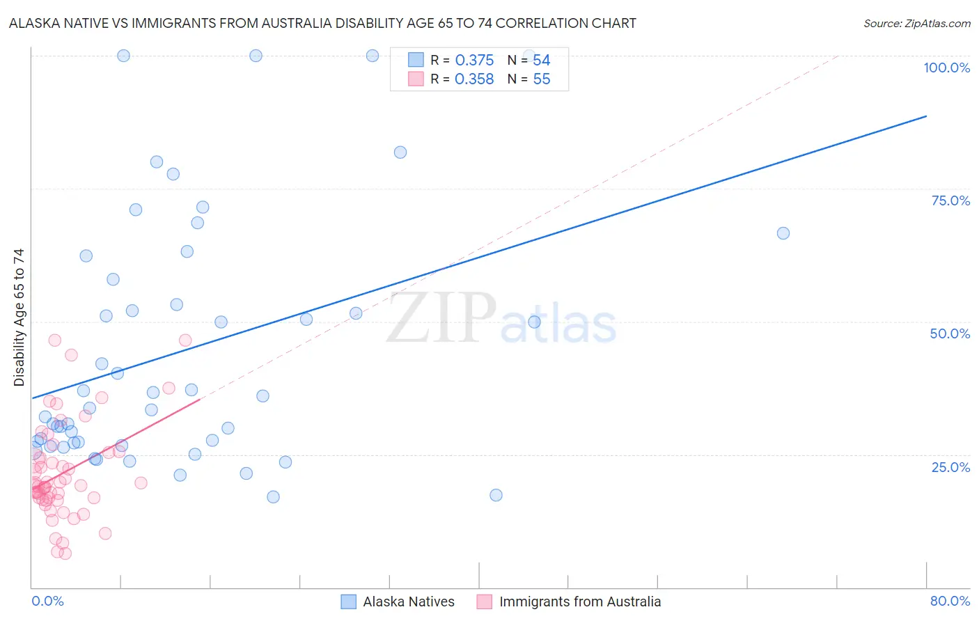 Alaska Native vs Immigrants from Australia Disability Age 65 to 74