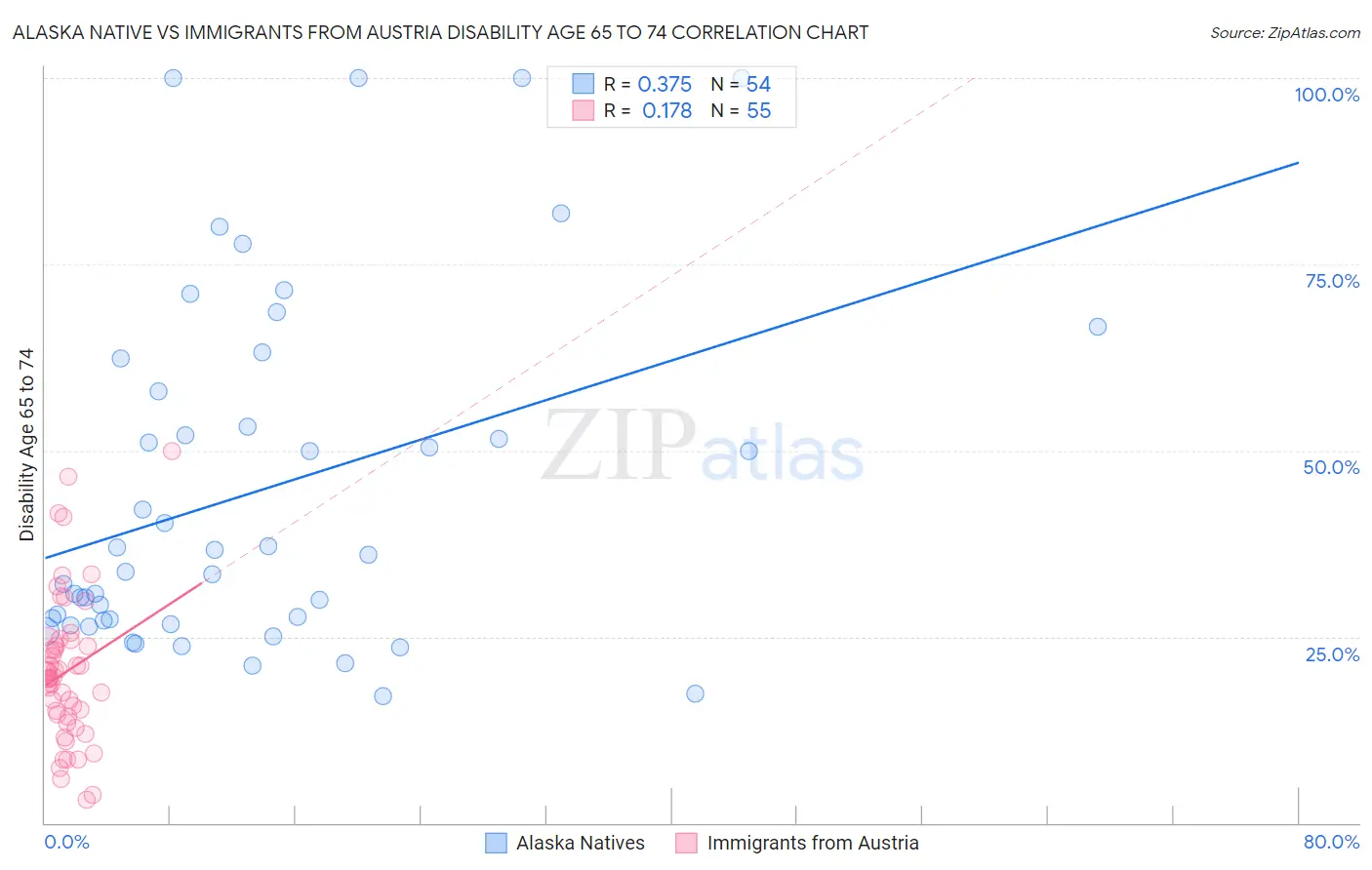 Alaska Native vs Immigrants from Austria Disability Age 65 to 74