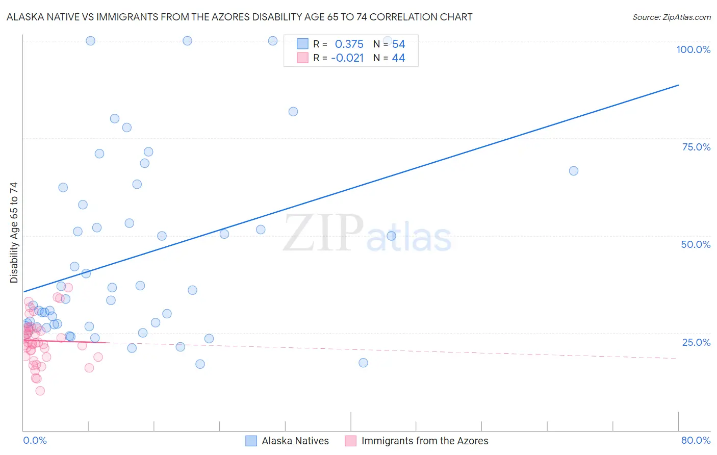 Alaska Native vs Immigrants from the Azores Disability Age 65 to 74