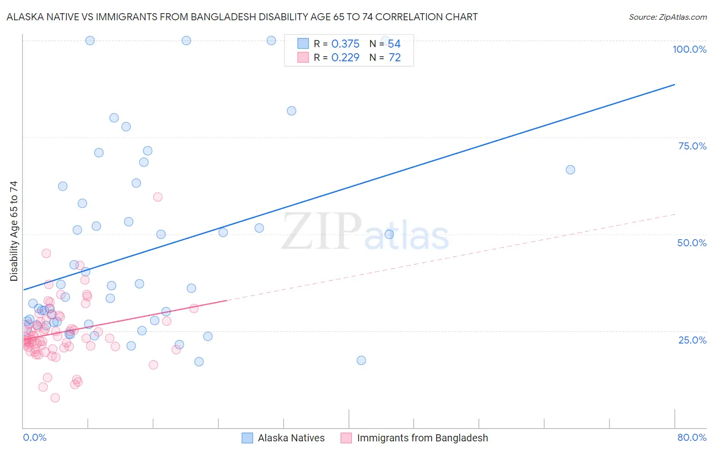 Alaska Native vs Immigrants from Bangladesh Disability Age 65 to 74