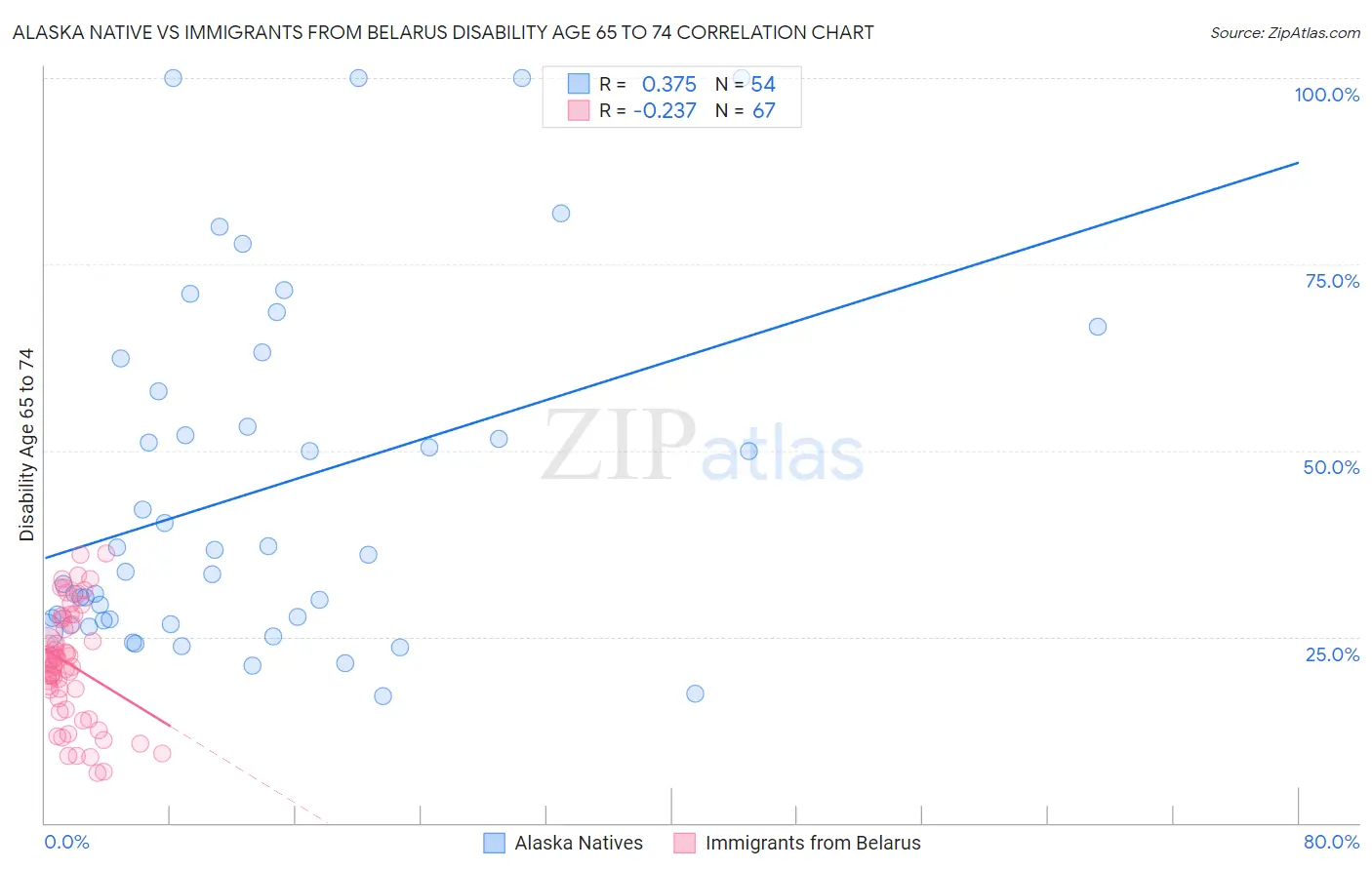 Alaska Native vs Immigrants from Belarus Disability Age 65 to 74