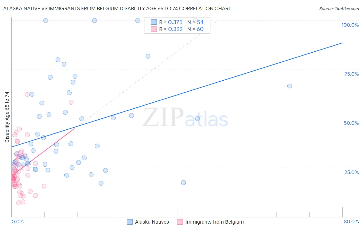 Alaska Native vs Immigrants from Belgium Disability Age 65 to 74