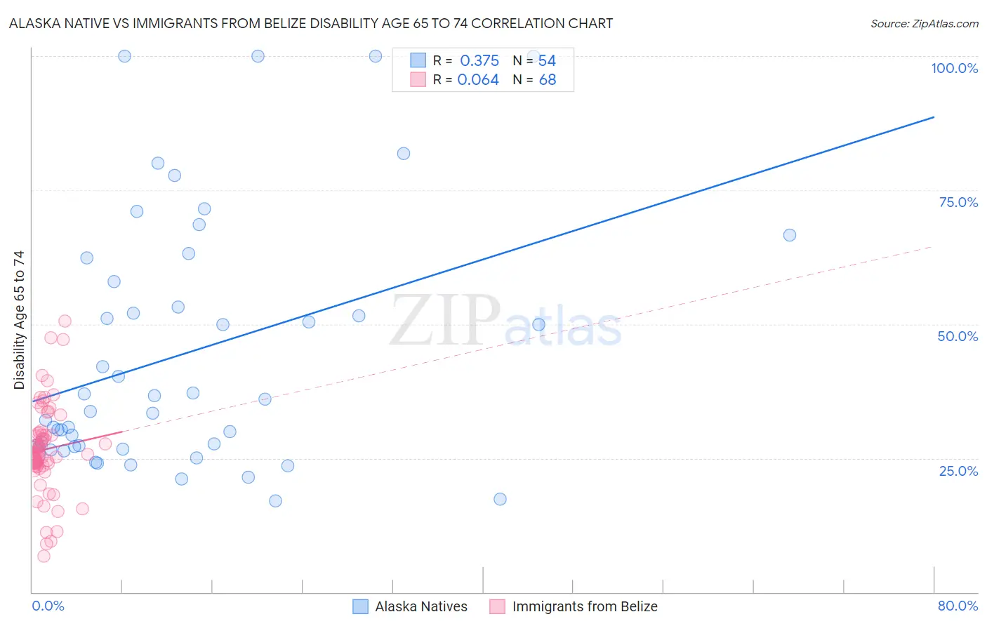 Alaska Native vs Immigrants from Belize Disability Age 65 to 74