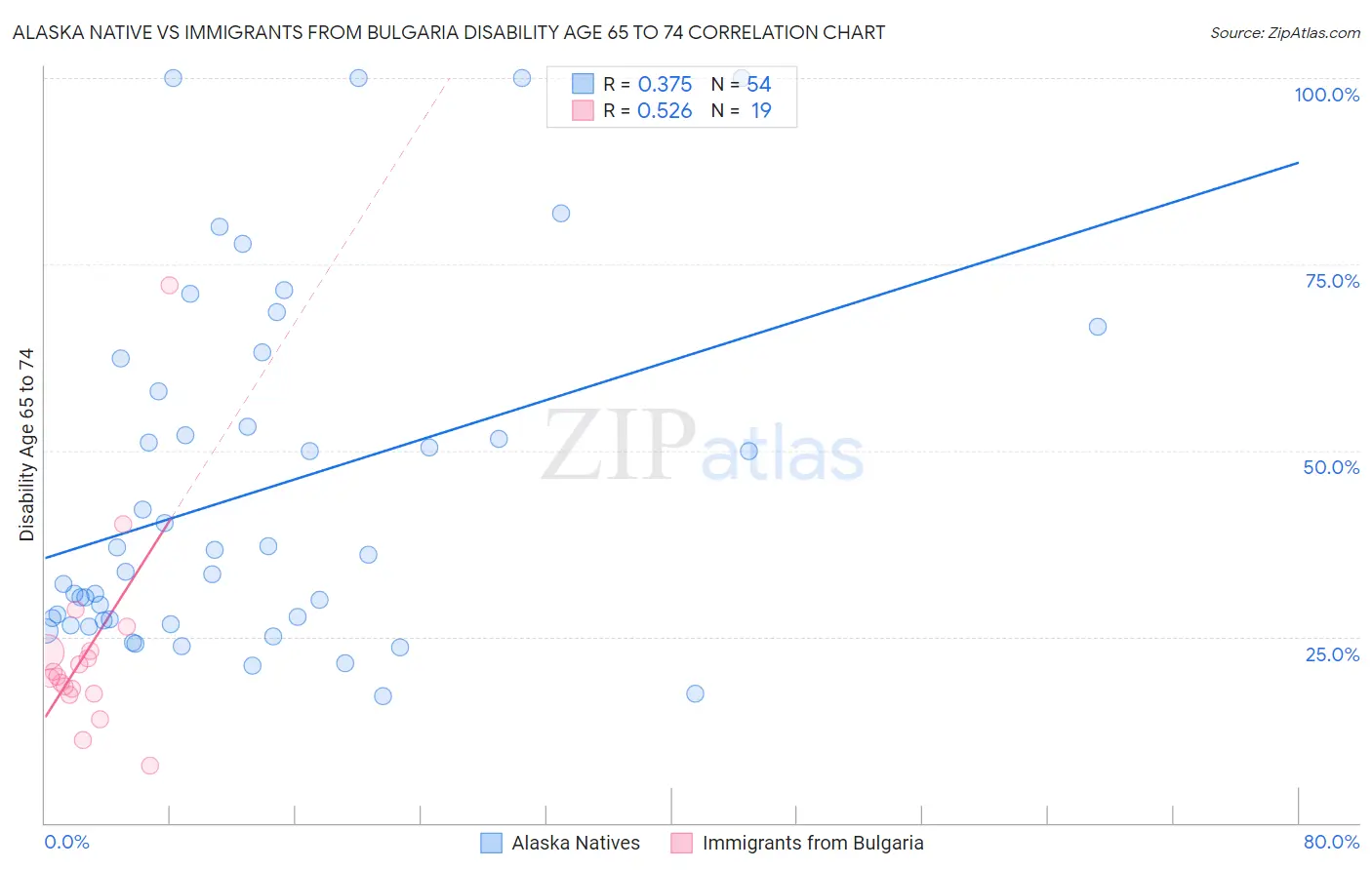 Alaska Native vs Immigrants from Bulgaria Disability Age 65 to 74