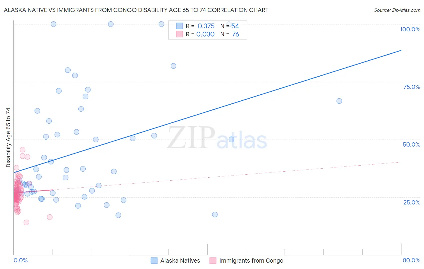 Alaska Native vs Immigrants from Congo Disability Age 65 to 74