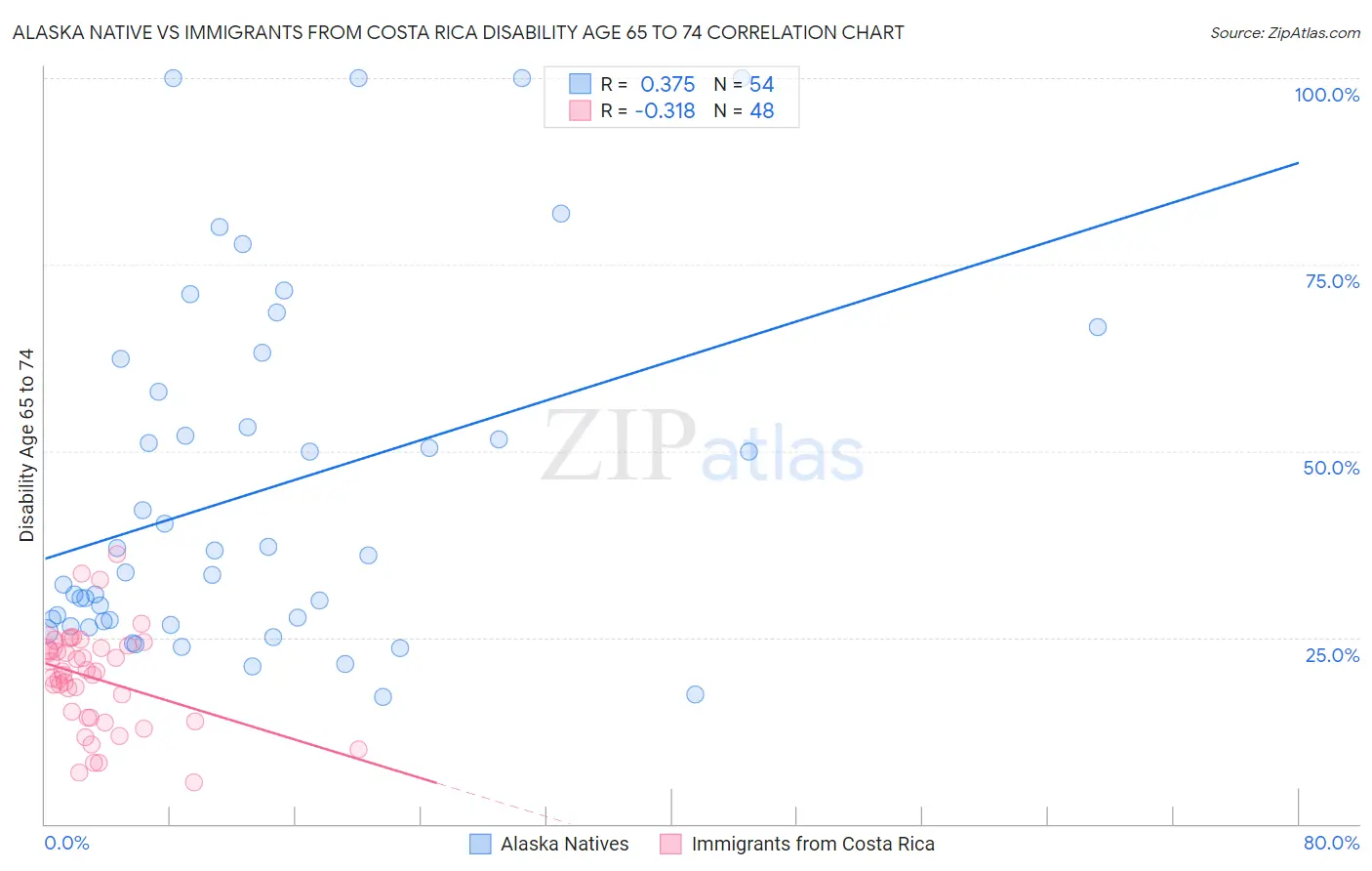 Alaska Native vs Immigrants from Costa Rica Disability Age 65 to 74