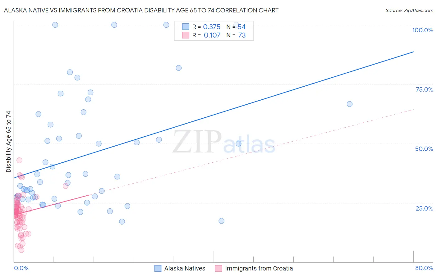 Alaska Native vs Immigrants from Croatia Disability Age 65 to 74