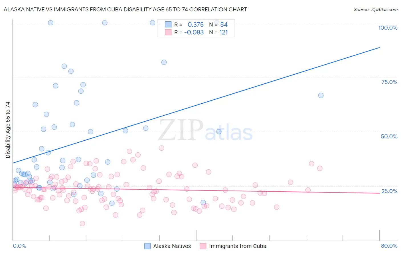 Alaska Native vs Immigrants from Cuba Disability Age 65 to 74