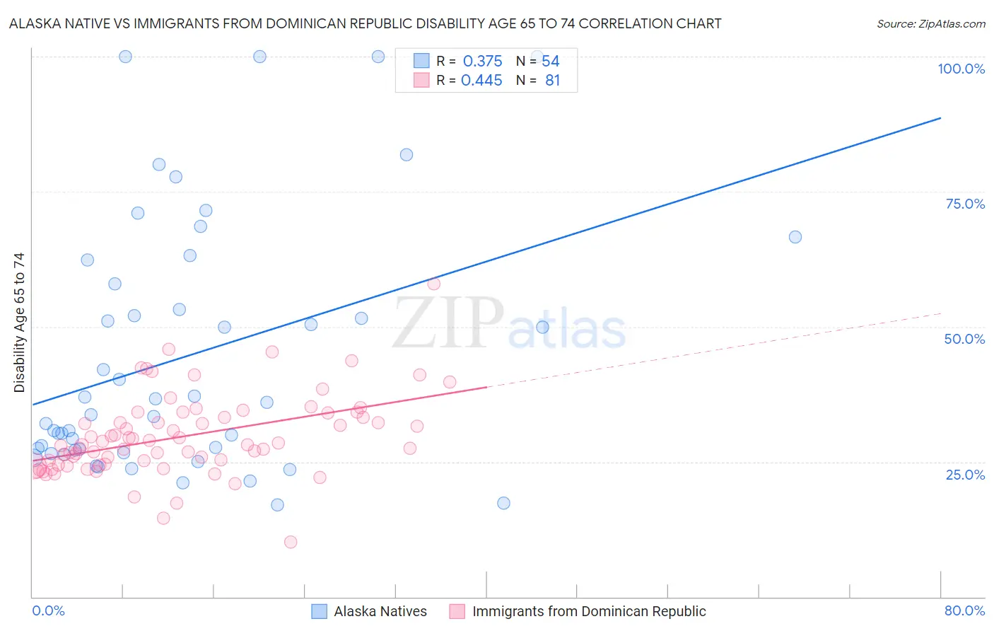 Alaska Native vs Immigrants from Dominican Republic Disability Age 65 to 74