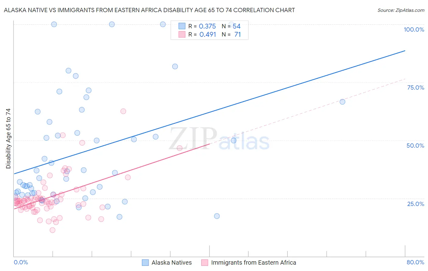 Alaska Native vs Immigrants from Eastern Africa Disability Age 65 to 74