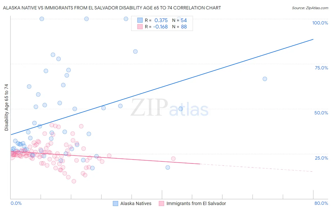 Alaska Native vs Immigrants from El Salvador Disability Age 65 to 74