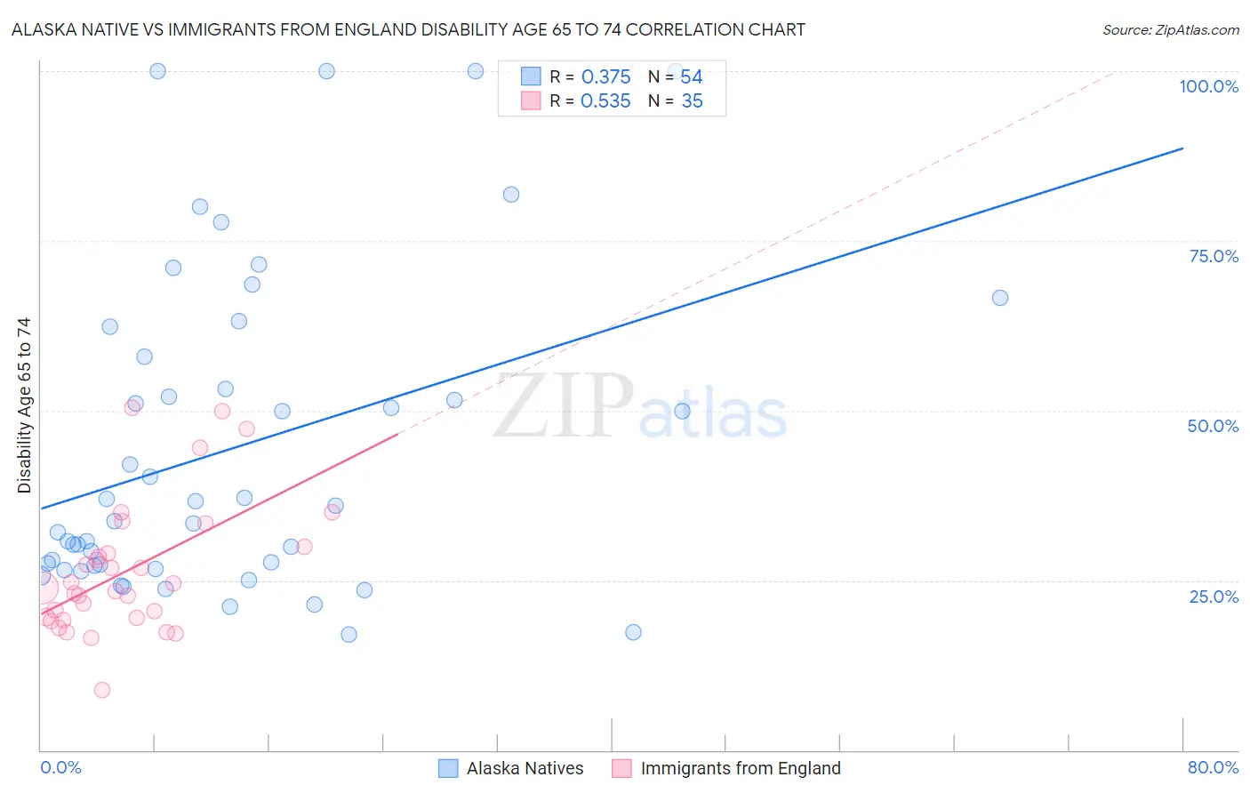 Alaska Native vs Immigrants from England Disability Age 65 to 74
