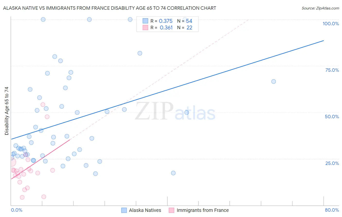 Alaska Native vs Immigrants from France Disability Age 65 to 74