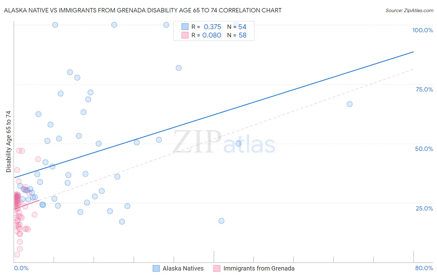 Alaska Native vs Immigrants from Grenada Disability Age 65 to 74
