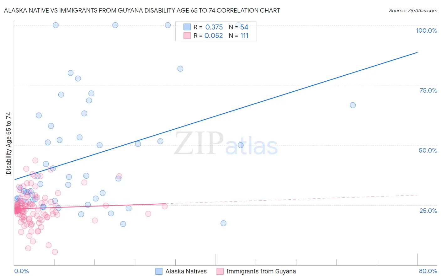 Alaska Native vs Immigrants from Guyana Disability Age 65 to 74