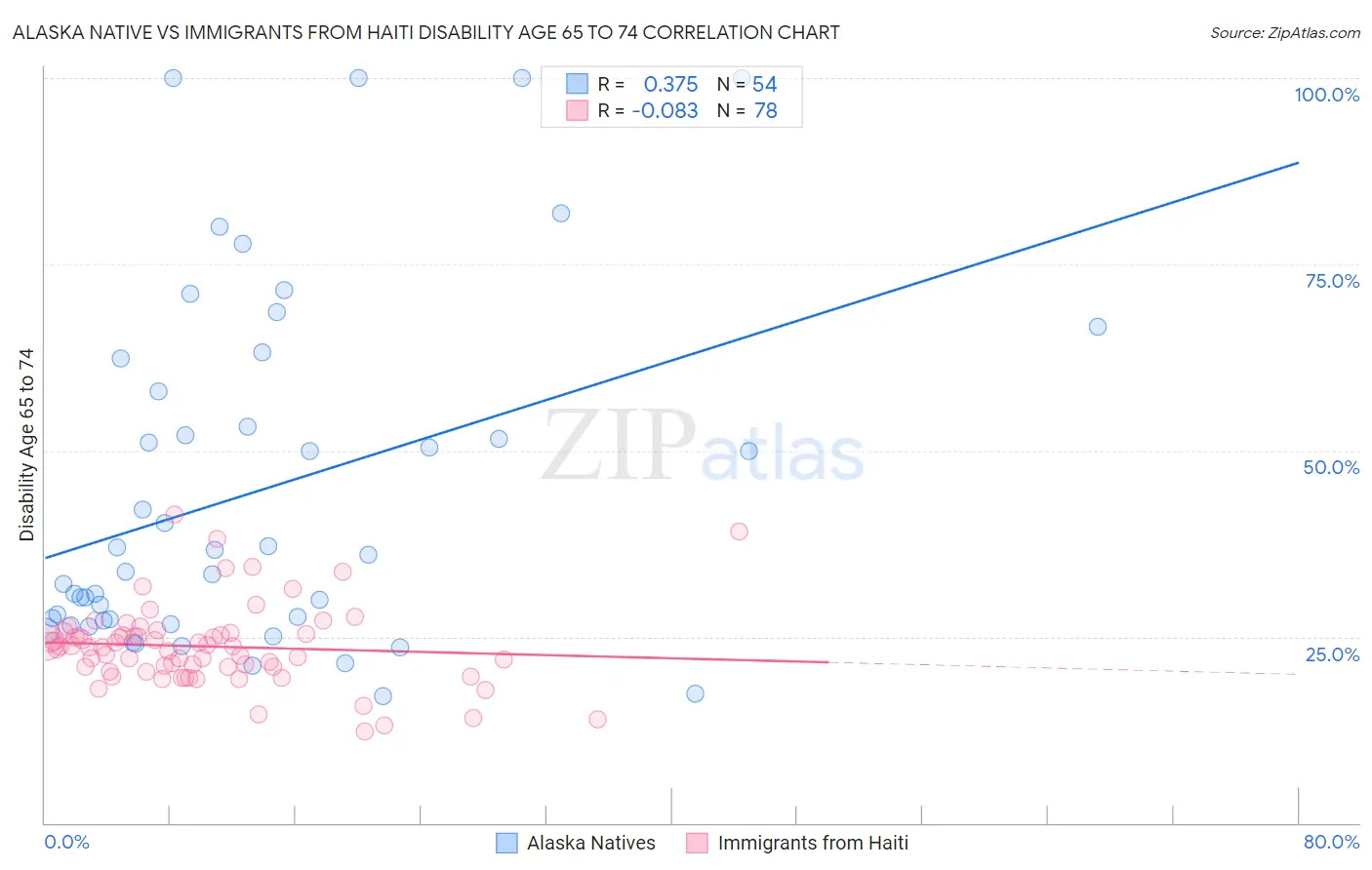 Alaska Native vs Immigrants from Haiti Disability Age 65 to 74
