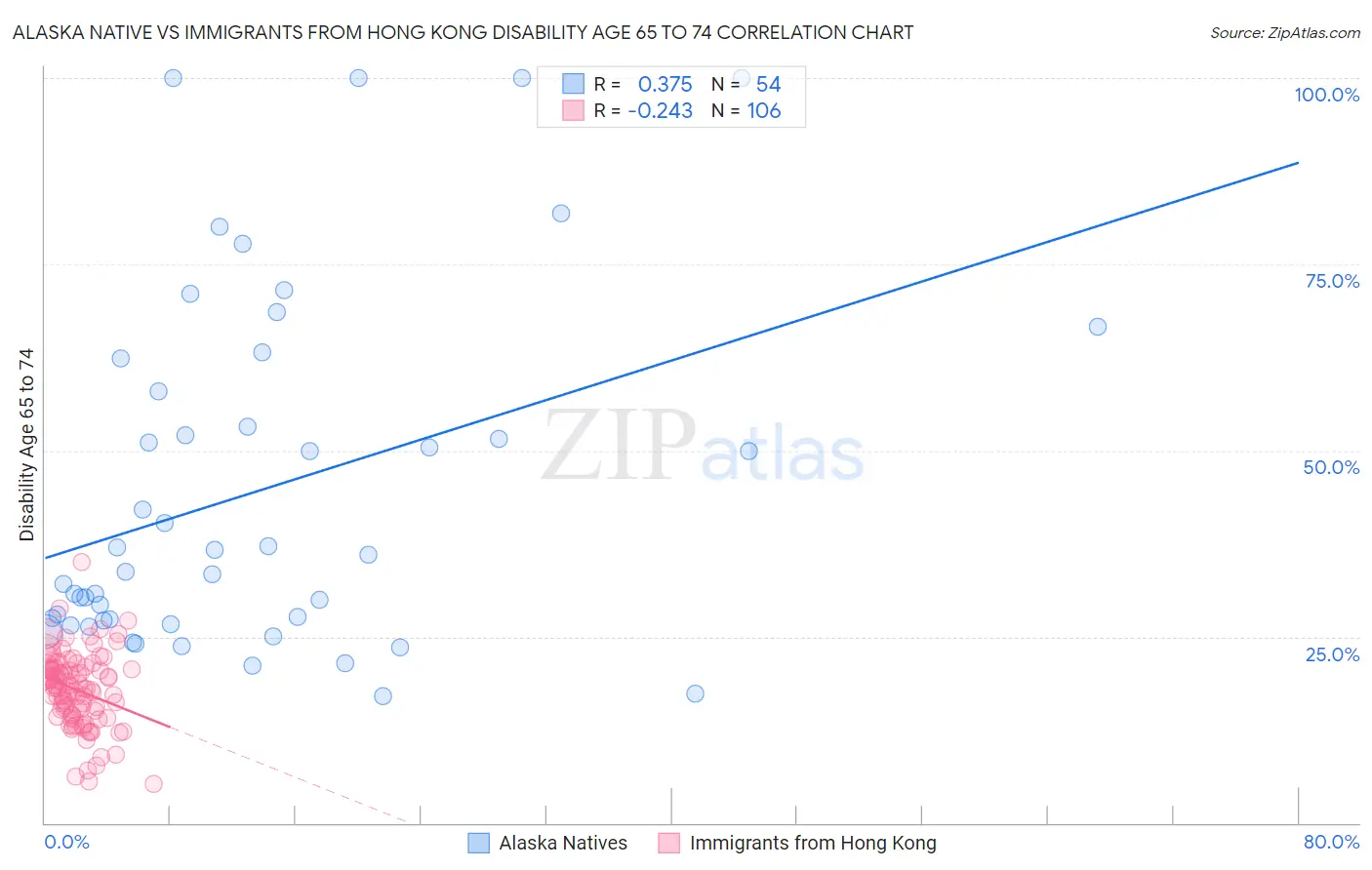 Alaska Native vs Immigrants from Hong Kong Disability Age 65 to 74