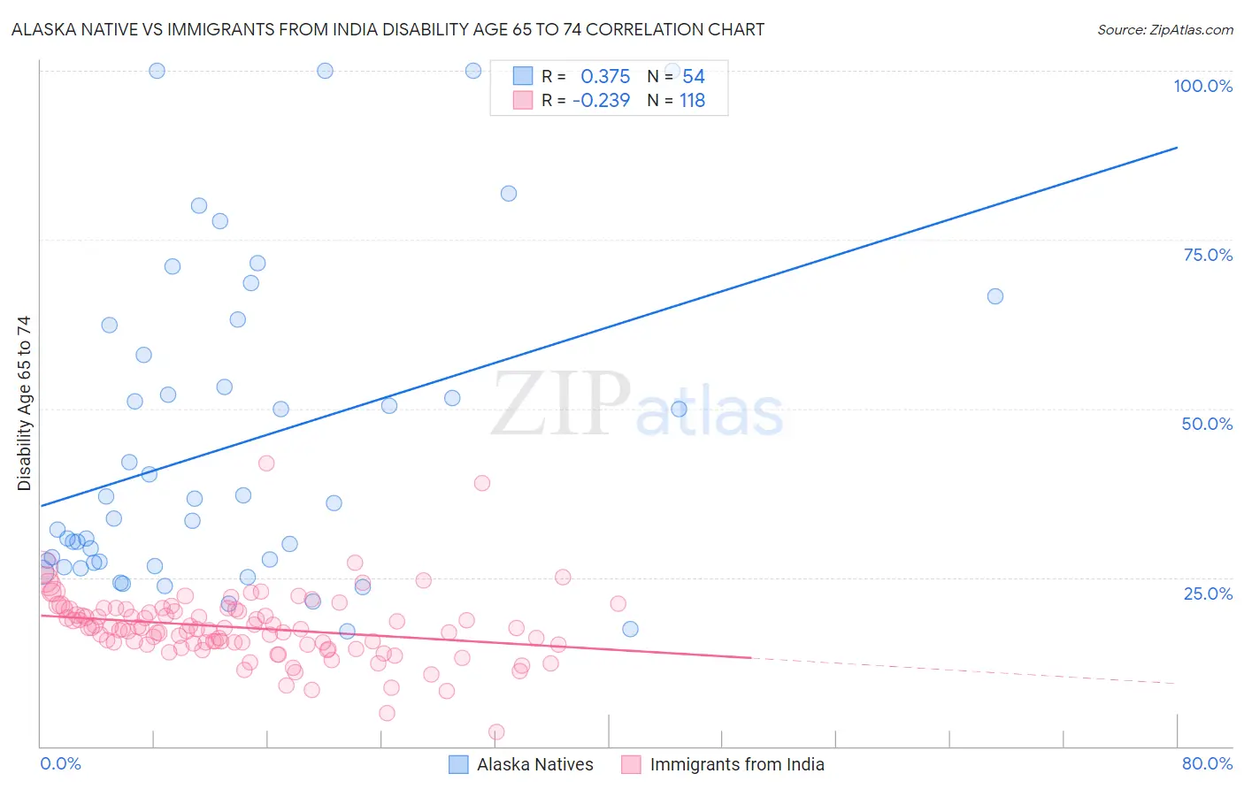 Alaska Native vs Immigrants from India Disability Age 65 to 74