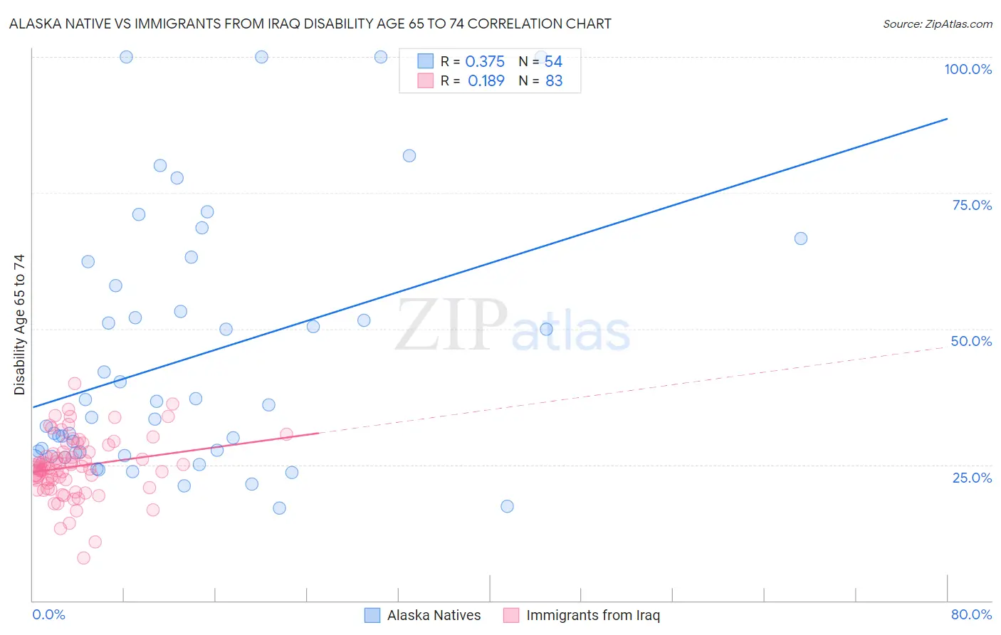 Alaska Native vs Immigrants from Iraq Disability Age 65 to 74