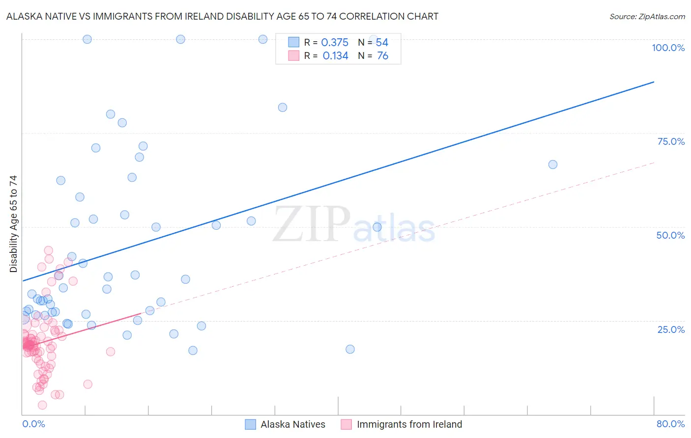 Alaska Native vs Immigrants from Ireland Disability Age 65 to 74